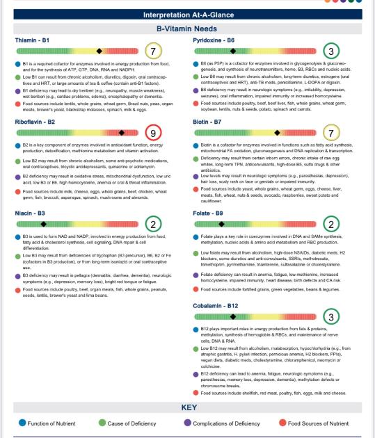 B2 deficiency due to b12 injections