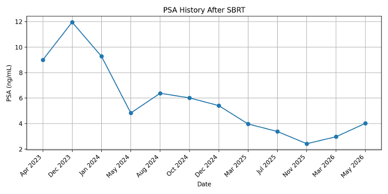 PSA Update- bounce? | Prostate Cancer Network