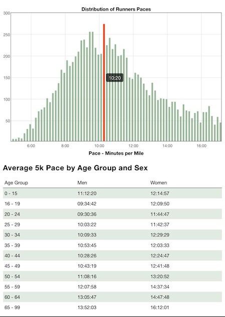 5k Pace Chart