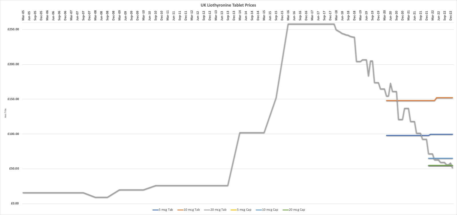 UK Liothyronine Prices Graph