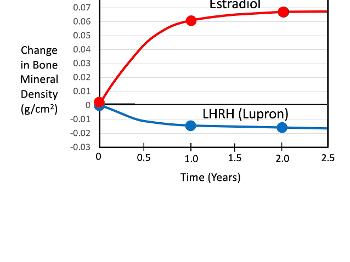 BMD change comparing estradiol ADT vs Lupron ADT