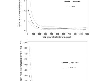 prostate cancer odds ratio multiplier vs Testosterone level (pre diagnosis).