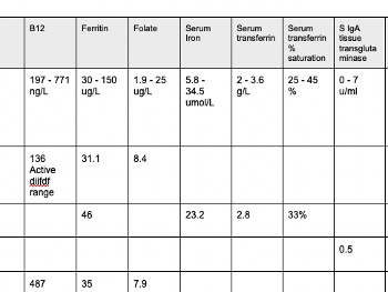 blood results
