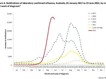 Flu cases in Australia over last few years