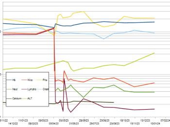 Log scale blood test results