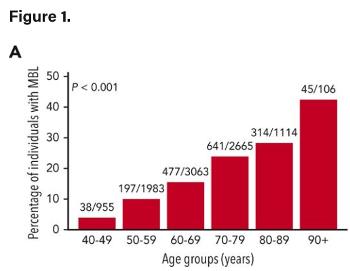 Prevalence of MBL, the CLL precursor, becomes markedly common as we age, ~45% in 90+ Y.O.