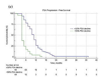 PSA progression free survival curve for pluvicto