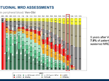 CLL14 steady decline in uMRD from end of treatment.