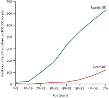 Graph comparing Tayside and Danish hypothyroidism 