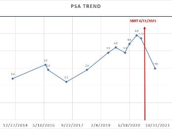 Chart of my PSA since 2014