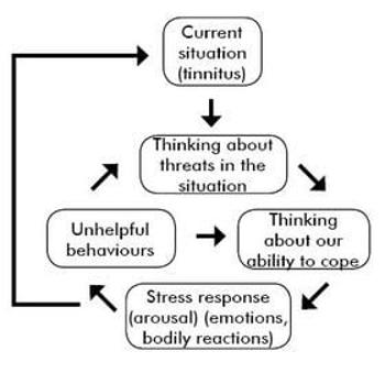 Diagram explaining the perpetual loop created by tinnitus, anxiety and stress.