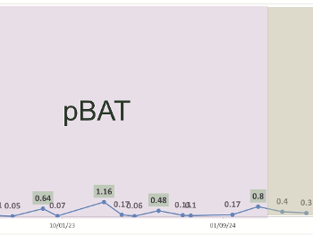 pBAT and rBAT Graph
