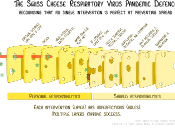 Swiss Cheese model