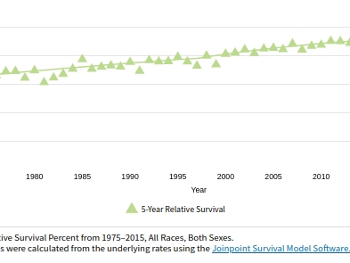 US SEER 5 year CLL survival  % prediction is only up to 2015 - before common BTKi use
