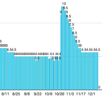 Chart of gradual taper.