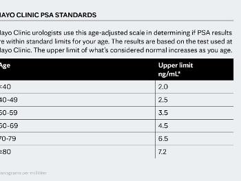 Normal Limit of PSA vs Age
