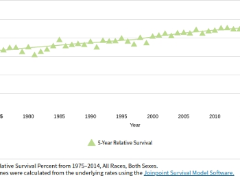 5 year survival time on an upward trend over past 50 years from approx 70 to 90%