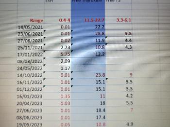 Thyroid test results