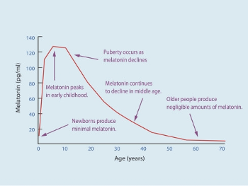 Age related decline of melatonin