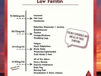 Ferritin ranges
