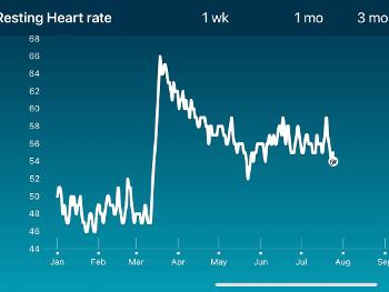 Resting heart rate