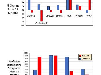 Estradiol vs Lupron ADT