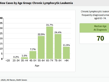 Median age of CLL diagnosis in the USA is 70, with 0.2% cases in 20 to 34 age group