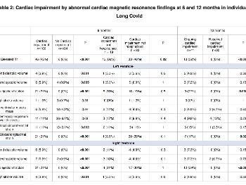 Table 2 report of cardiac impairment from long covid.