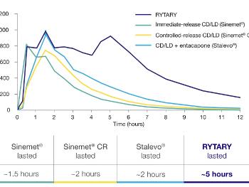 Medication levels Rytary compared with Sinemet and Stalevo