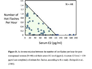 Hot Flashes Frequency versus serum Estradiol Level