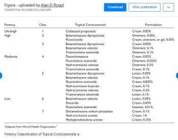 A table showing the relative potency of steroid-based skin creams.