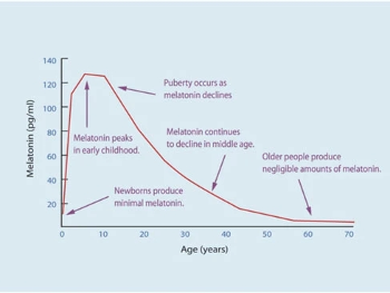 Graph of melatonin level by age.