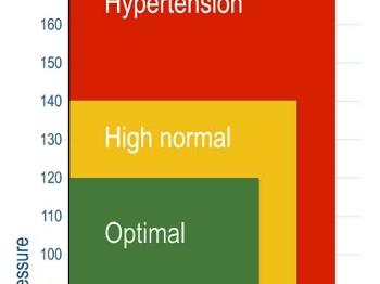 Blood pressure chart.