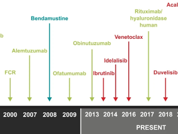 CLL drugs timeline