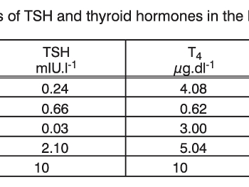 Thyroid hormone levels in pig blood