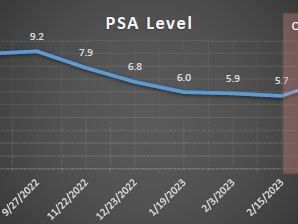 PSA Chart with Covid Spike