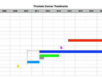 graph of PCa Treatments