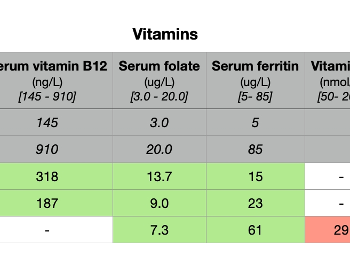 Vitamins - Test Results