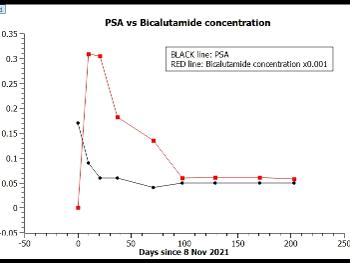 Time series of Bicalutamide dose control to achieve target PSA (0.05)