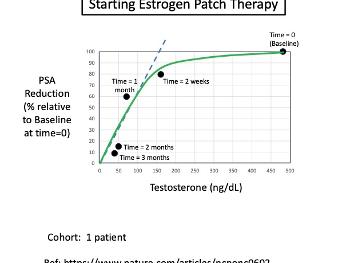 PSA reduction vs T-level, after starting Estrogen patch therapy