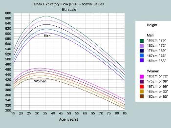 Peak flow by age, gender and height