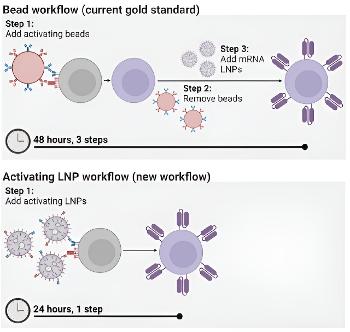 Activating lipid nanoparticles (as used in mRNA vaccines), simplify CAR-T manufacture