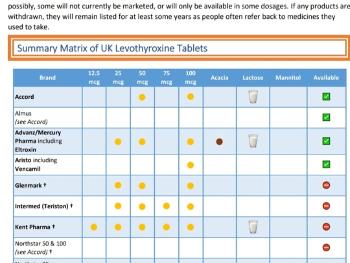 Levo tablet brands and what's in them.