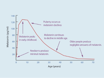 Melatonin Decline By Age