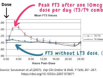 Peak and trough after single dose T3 