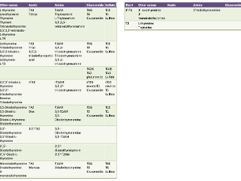 Table of thyroid hormone derivatives