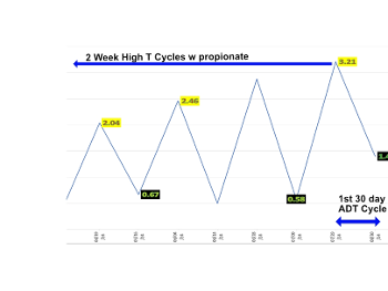 Recent PSA rise during pBAT