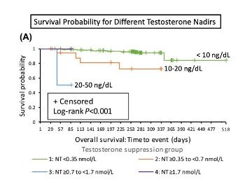 Survival Probability vs T-nadir