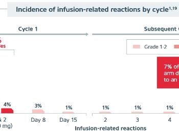 Obinutuzumab IRR risk