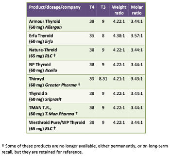 T4 and T3 content of select desiccated thyroid products.